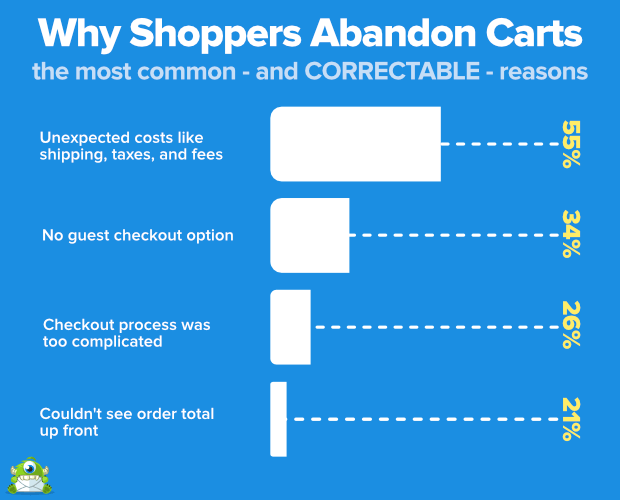 why shoppers abandon carts / abandoned cart reasons