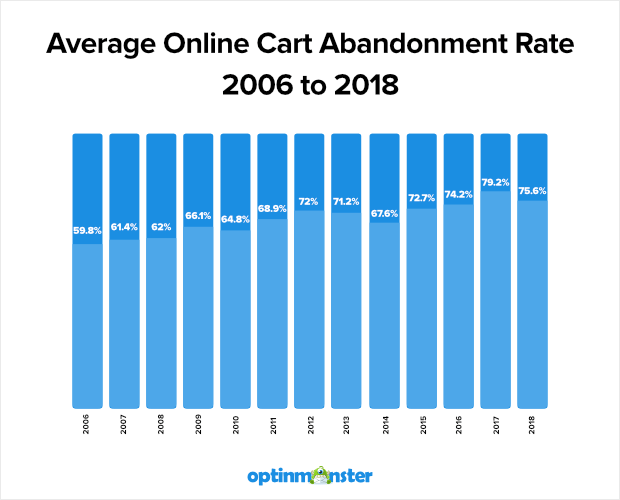 average-cart-abandonment-rate-2016-2018