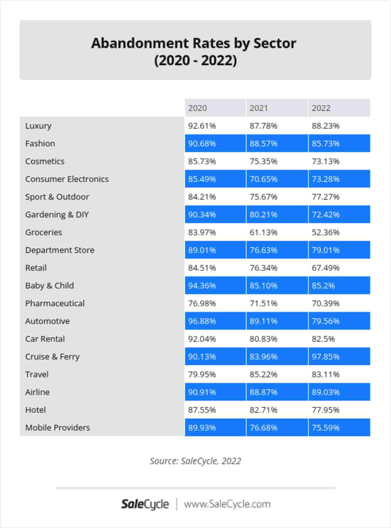 SaleCycle table showing Cart Abandonment Rates by Sector for the years 2020, 2021, and 2022