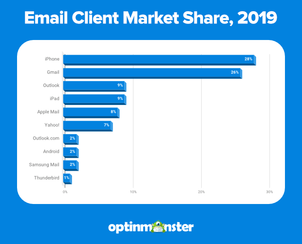 email client market share 2019