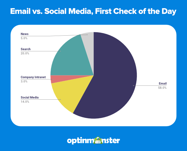 Email vs. social media, first check of the day statistic