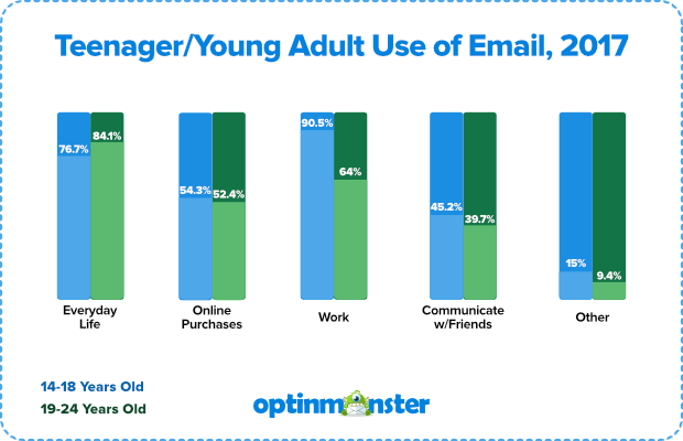 teenager and young adult use of email