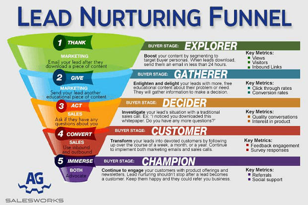 lead nurturing meaning - the sales funnel