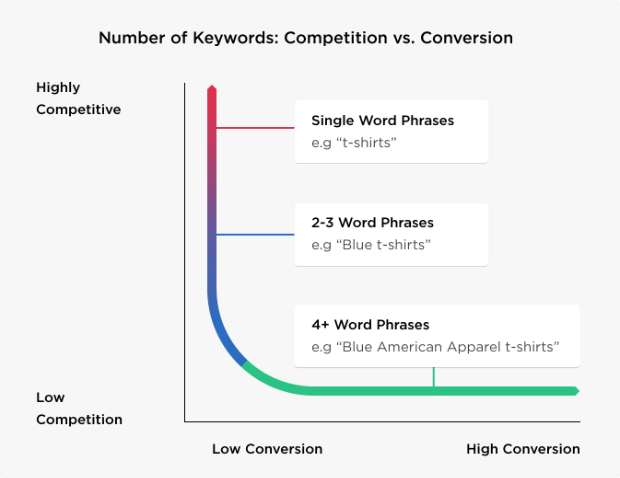 How To Choose The Right Keywords For Seo Free Guide