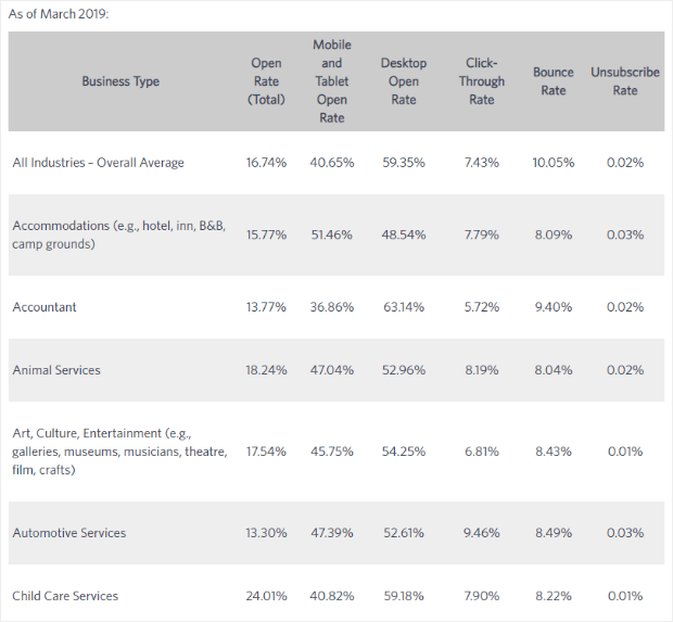 open rate rates improve industry constant yours average customers march businesses