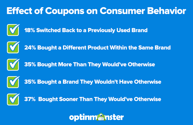 effetto dei coupon sul comportamento del consumatore