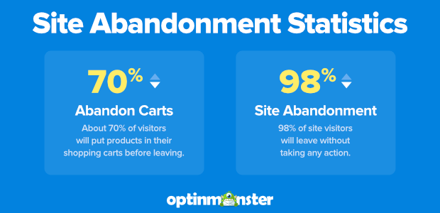 site and cart abandonment statistics