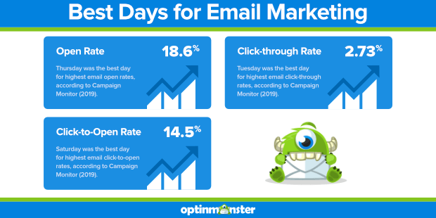 The Best Time to Send Emails to Boost Opens, Clicks, and Sales