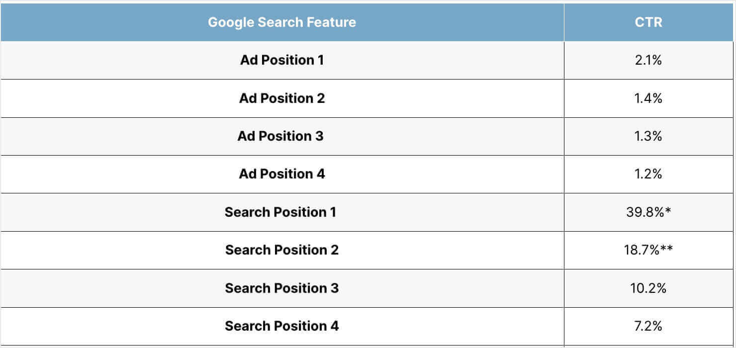 FirstPageSage's chart for clickt-through rates (CTR) for ranking of Google Ads and organic search results. Ad Position 1: 2.1%. Ad Position 2: 1.4%. Ad Position 3: 1.3%. Ad Position 4: 1.2%. Search Position 1: 39.8%. Search Position 2: 18.7%.