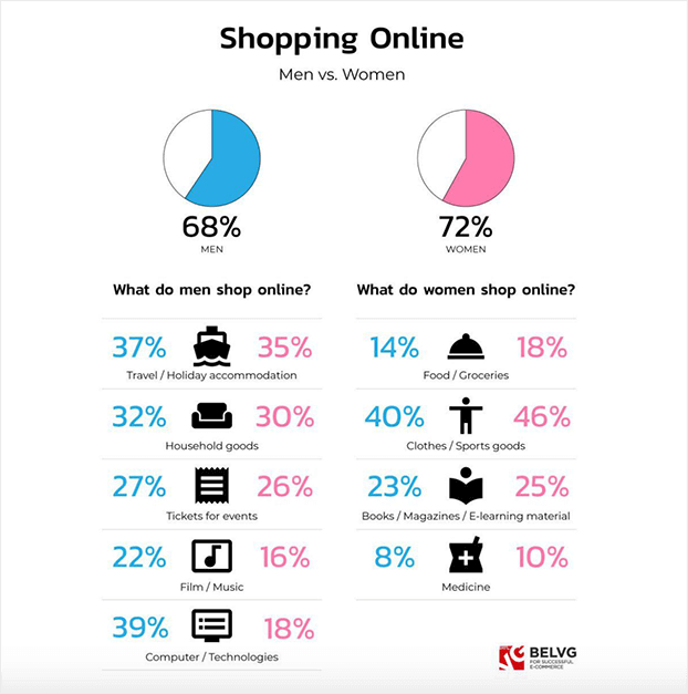 online shopping statistics men vs women