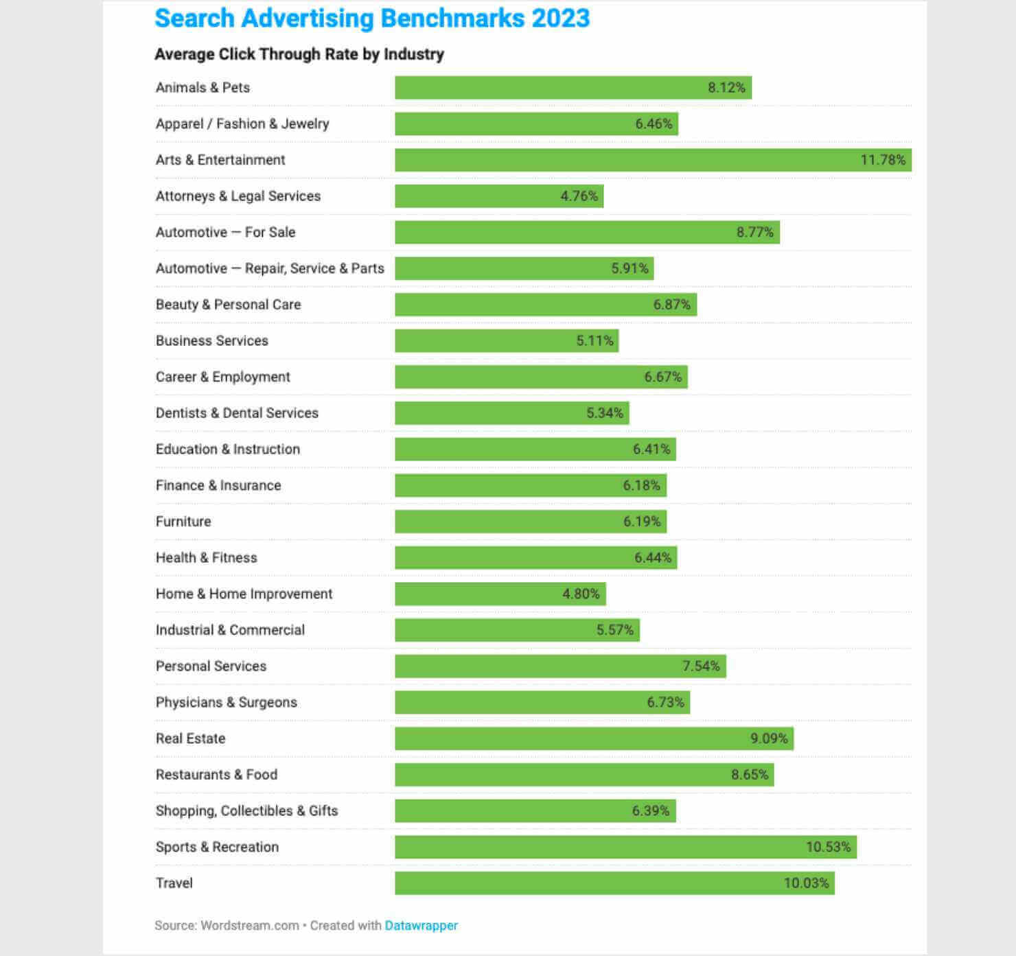 A bar graph from WordStream.com titled Search Advertising Benchmarks 2023: Average Click Rate by Industry. Here is the data: Animals & Pets: 11.78%, Apparel/Fashion & Jewelry: 8.12%, Arts & Entertainment: 6.46%, Attorneys & Legal Services: 4.76%, Automotive – For Sale: 8.77%, Automotive – Repair, Service & Parts: 5.91%, Beauty & Personal Care: 6.87%, Business Services: 5.11%, Career & Employment: 6.67%, Dentists & Dental Services: 5.34%, Education & Instruction: 6.41%, Finance & Insurance: 6.18%, Furniture: 6.19%, Health & Fitness: 6.44%, Home & Home Improvement: 4.80%, Industrial & Commercial: 5.57%, Personal Services: 7.54%, Physicians & Surgeons: 6.73%, Real Estate: 9.09%, Restaurants & Food: 8.65%, Shopping, Collectibles & Gifts: 6.39%, Sports & Recreation: 10.53%, Travel: 10.03%.