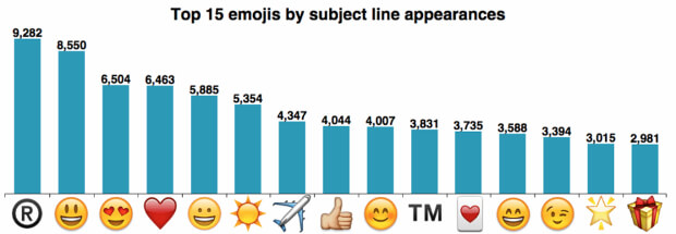 emojis-email-subject-line-statistics