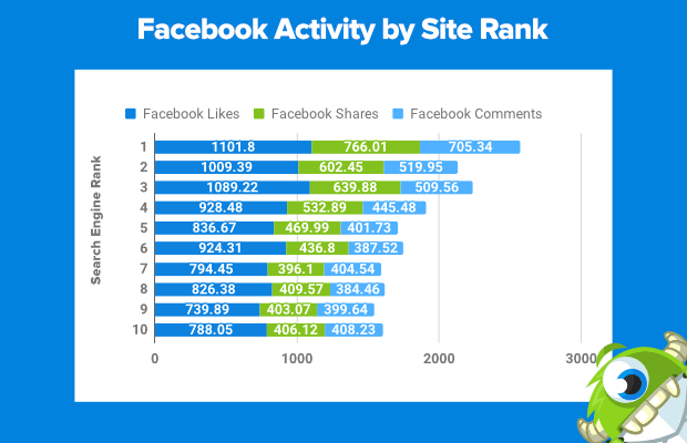 facebook activity by site rank