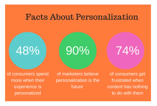 ecommerce-personalization-statistics