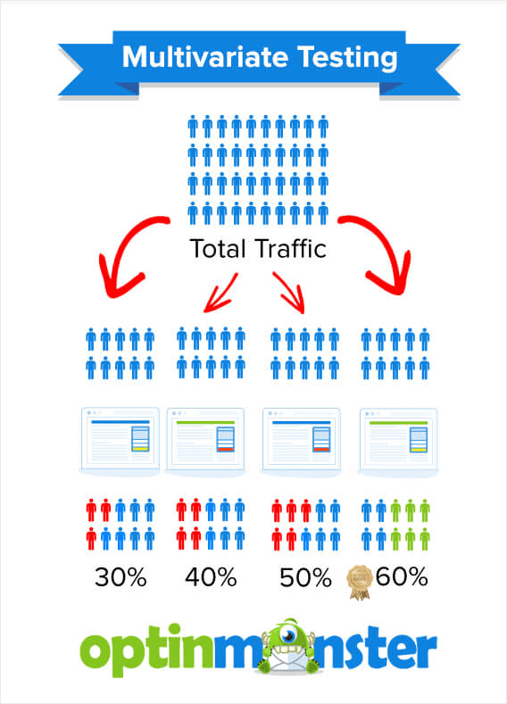 OptinMonster multivariate testing diagram