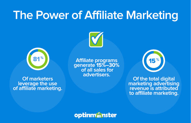 Statistics on Affiliate Marketing-min - OptinMonster Statistics on Affiliate Marketing and helpful information to increase affiliate sales