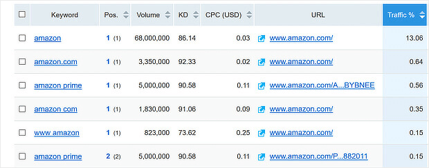 semrush-shows-google-search-engine-ranking