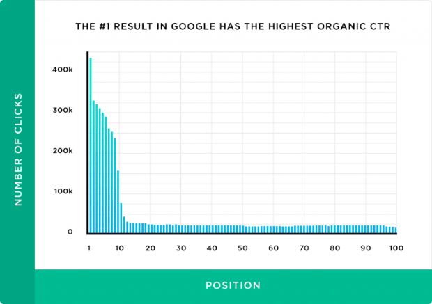 the-first-result-in-google-has-the-highest-organic-ctr