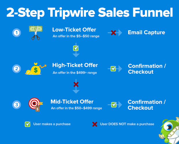 tripwire sales funnel