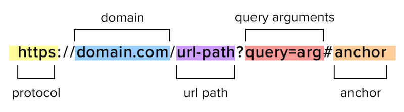 URL Structure