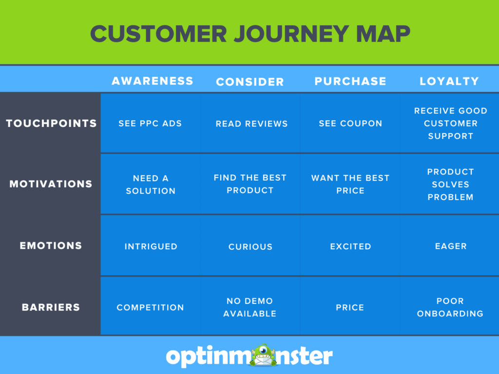 Customer Journey Map by OptinMonster, displaying stages (Awareness, Consider, Purchase, Loyalty) with corresponding touchpoints (e.g., PPC ads, reading reviews, seeing coupons, receiving good customer support), motivations (e.g., needing a solution, finding the best product, wanting the best price, product solving the problem), emotions (e.g., intrigued, curious, excited, eager), and barriers (e.g., competition, no demo available, price, poor onboarding).