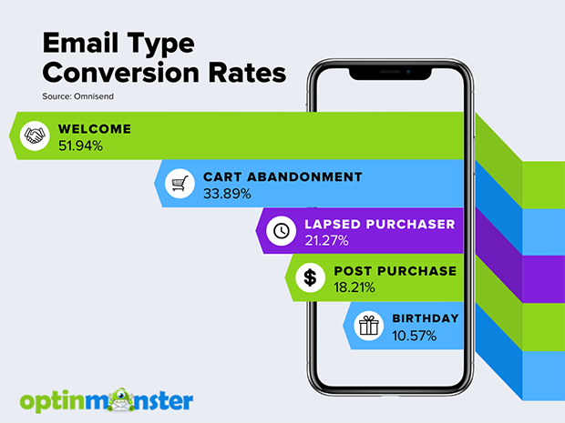 email conversion rates by email types 