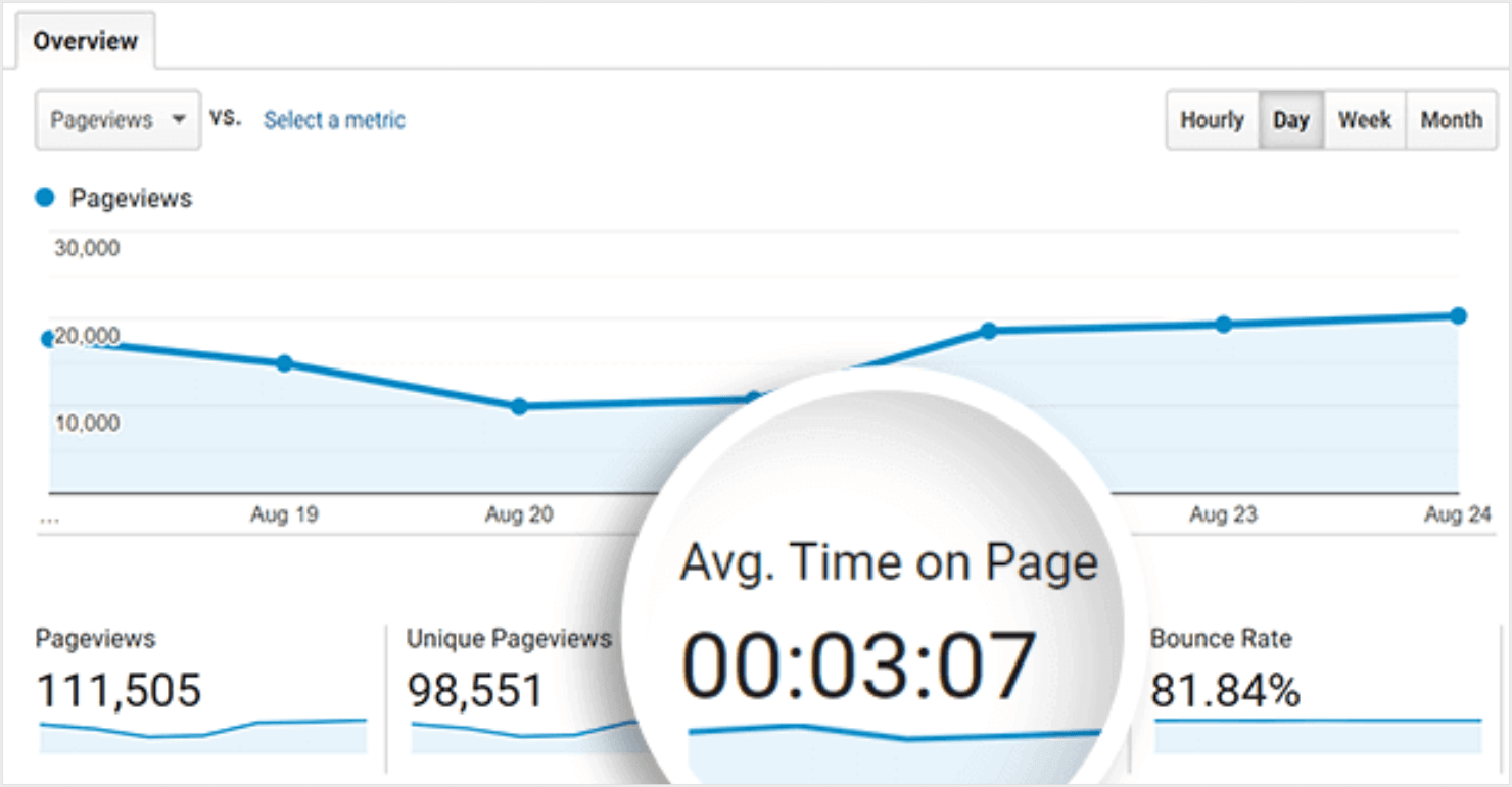 average time on page