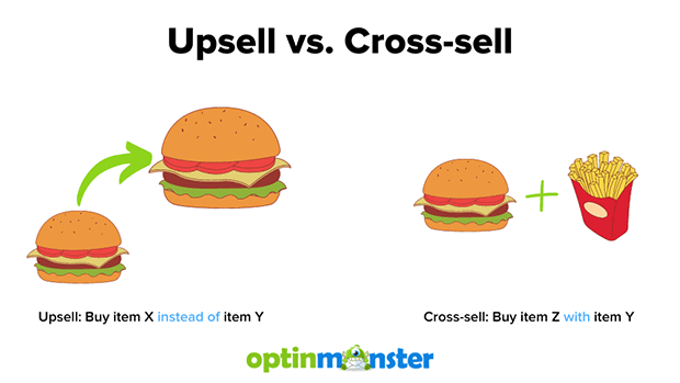 upsell vs cross sell example with upsell larger burger or cross sell fries with burger