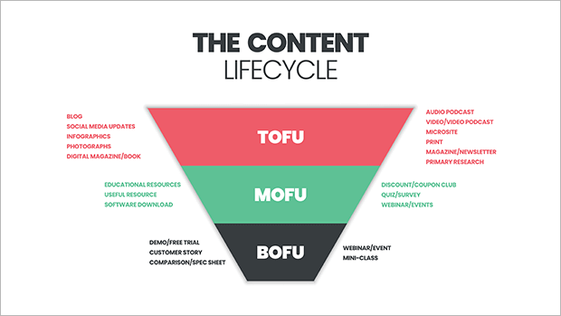 How to Build a Content Marketing Funnel (+12 Examples)