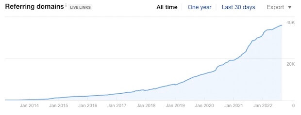 37. Ahrefs Referring Domains Chart - OptinMonster Ahrefs Referring Domains Chart for OptinMonster