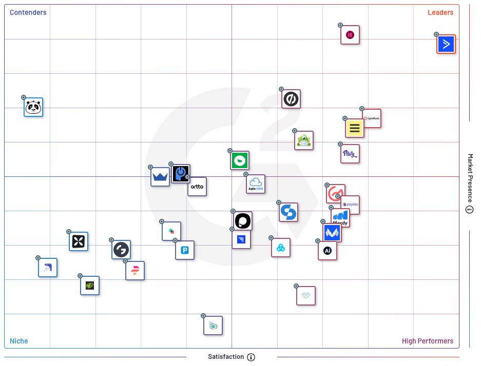 G2 Leader Grid Includes OptinMonster