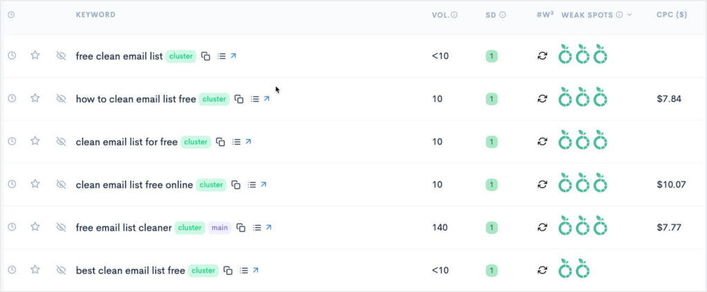 Lowfruits Keyword Finder dashboard. It shows a list of keyword variations for "clean email list." Each keyword shows the search volume, the difficulty score, and whether it's a low fruit.