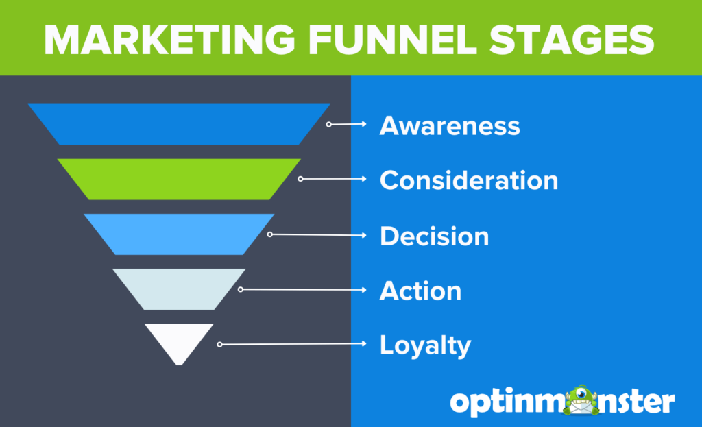 Graphic of the stages of the sales marketing funnel. The stages are Awareness, Consideration, Decision, Action, and Loyalty.