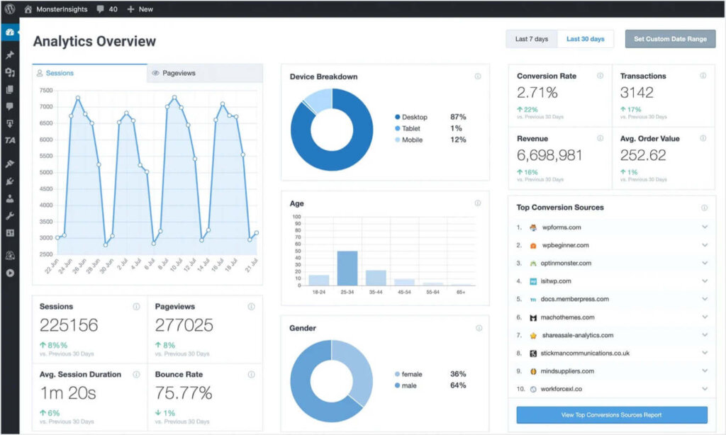 An example screenshot of reports you can see directly in your WordPress dashboard by using MonsterInsights. Analytics include sessions, pageviews, device breakdown, conversion rate, revenue, and more.