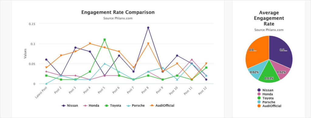 Phlanx's Engagement Rate Comparison chart. It lets you track and compare the social media engagement of various competitors