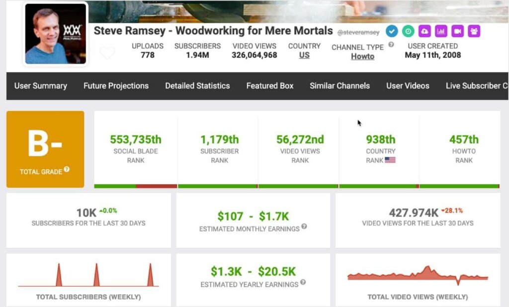 Social Blade's dashboard, showing detailed data for a specific YouTube channel. This tool lets you easily research your competitors' social media.