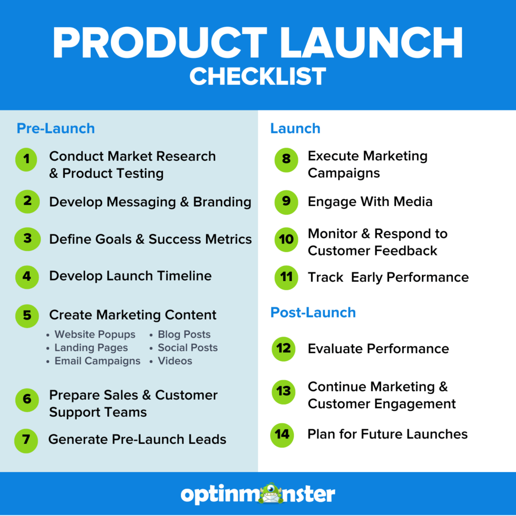 Product Launch Checklist by OptinMonster. Pre-Launch includes conducting market research, developing messaging and branding, defining goals and success metrics, creating a launch timeline, producing marketing content such as website popups and blog posts, preparing sales and customer support teams, and generating pre-launch leads. Launch involves executing marketing campaigns, engaging with media, monitoring and responding to customer feedback, and tracking early performance. Post-Launch includes evaluating performance, continuing marketing and customer engagement, and planning for future launches.