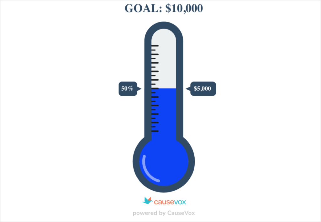 A graphic of a half-filled thermometer. It shows 50% toward a $10,000 goal.