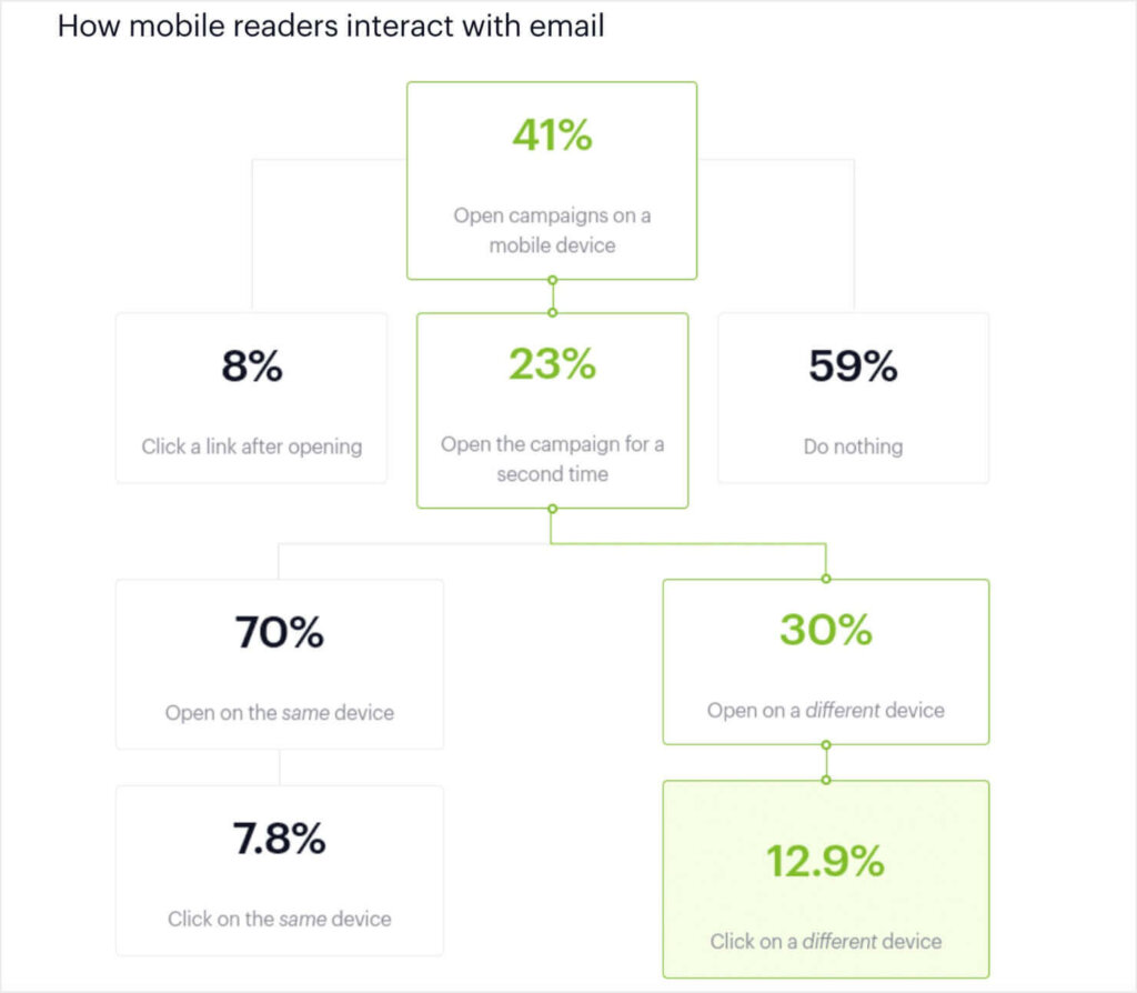 campaign-monitor-email-statistics-mobile-interaction - OptinMonster Flowchart from Campaign Monitor showcasing email marketing statistics on how mobile readers interact with emails. Key insights include: 41% of recipients open campaigns on a mobile device, 8% click a link after opening, and 59% do nothing. Among those who open again (23%), 70% reopen on the same device (7.8% click), while 30% reopen on a different device (12.9% click).