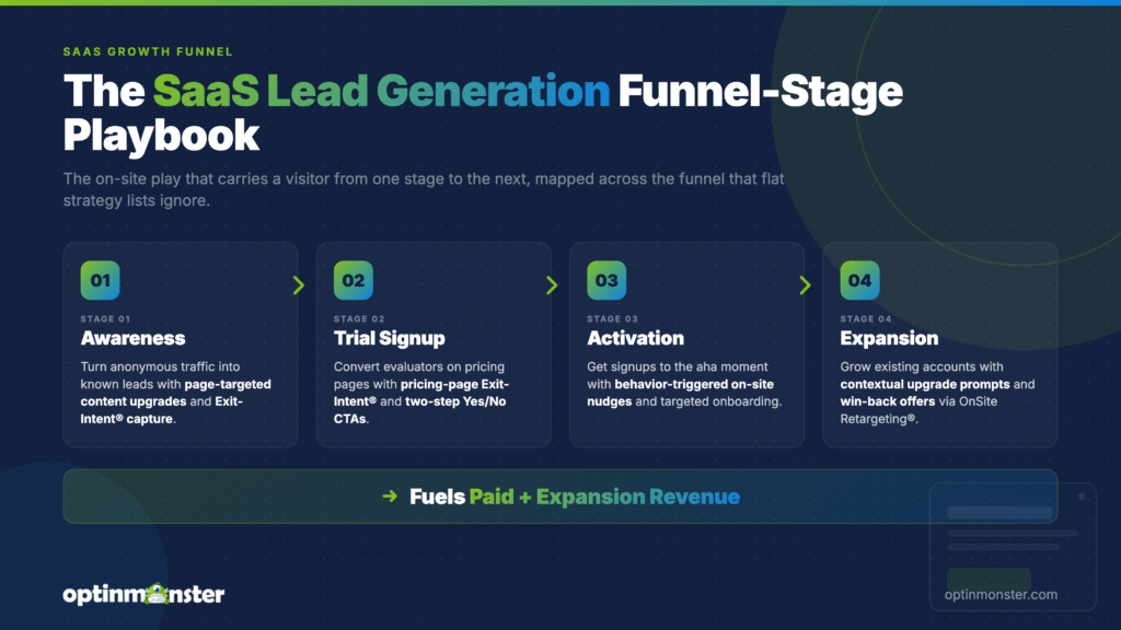 The SaaS lead generation funnel showing the on-site OptinMonster play for each stage: awareness (page-targeted content upgrades and Exit-Intent capture), trial signup (pricing-page Exit-Intent and two-step Yes/No CTAs), activation (behavior-triggered on-site nudges), and expansion (contextual upgrade prompts and win-back offers), all fueling paid and expansion revenue.
